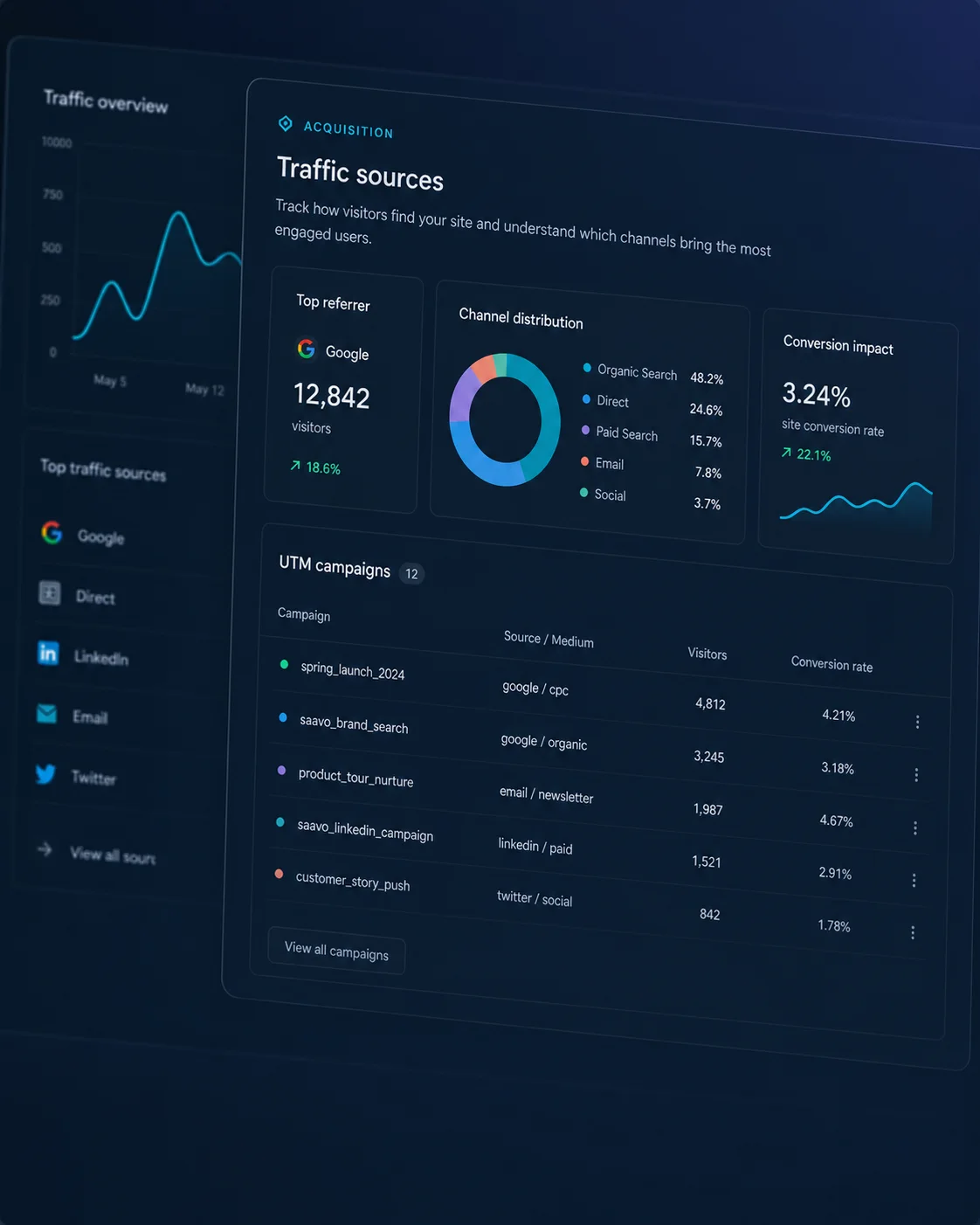 Acquisition — Understand referrers, channels, and UTM sources.
