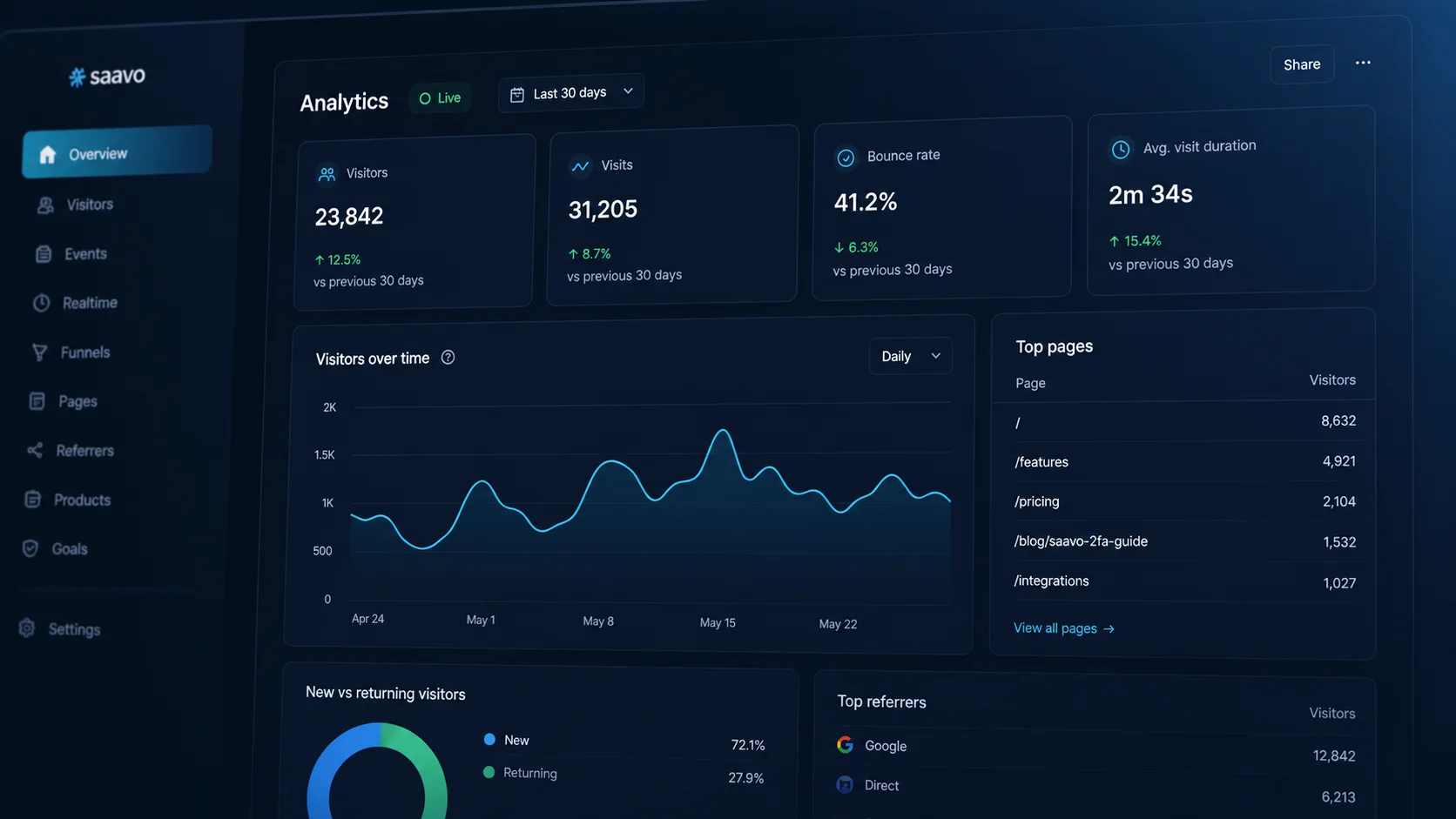 Analytics overview — Pageviews, visitors, visits, bounce, and duration in context.