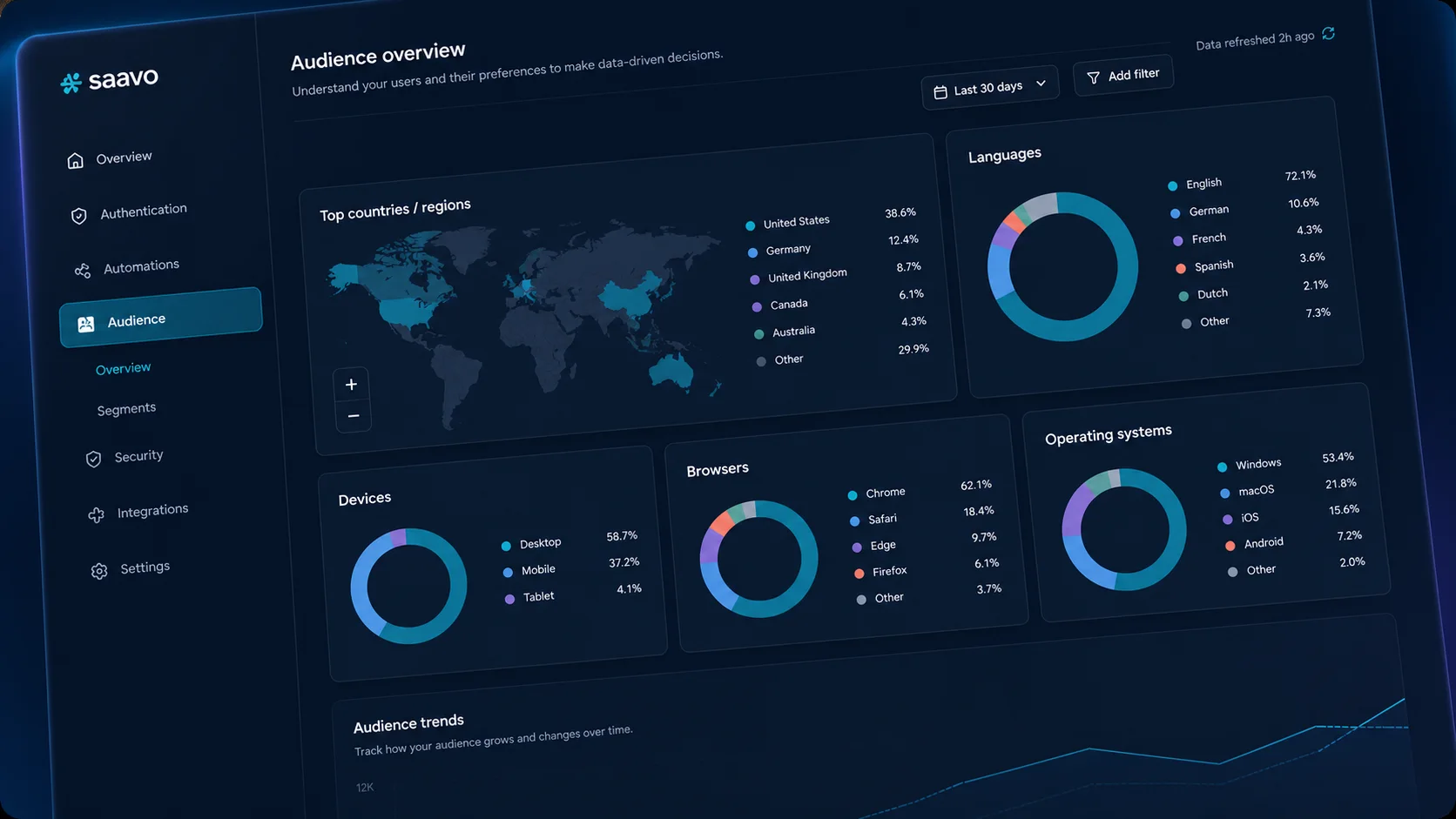 Audience and devices — Explore location, language, device, browser, and operating system.