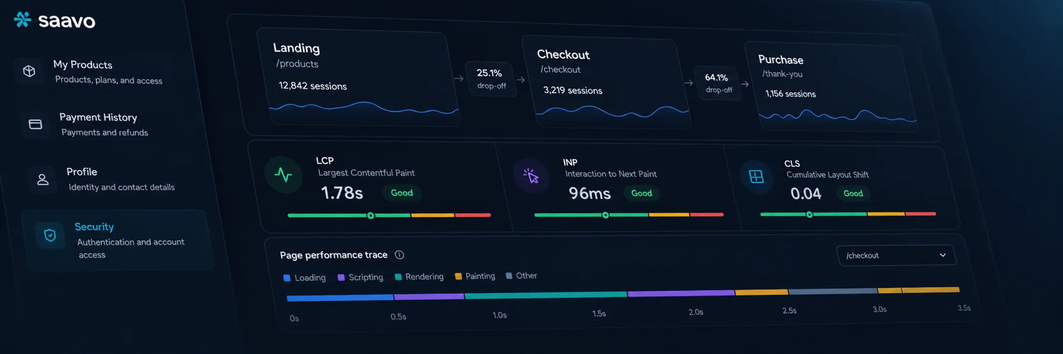 Funnels and performance — Measure conversion steps alongside real Web Vitals.
