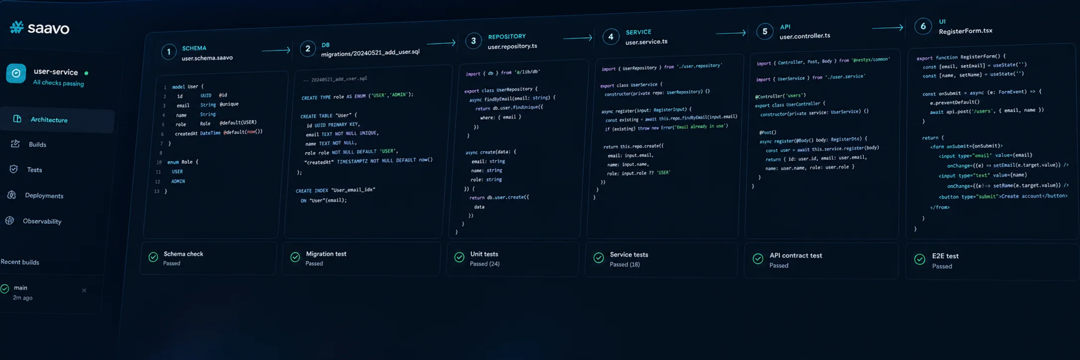 Typed, layered engineering — Validate configuration and preserve Schema → DB → Repository → Service → API → UI.