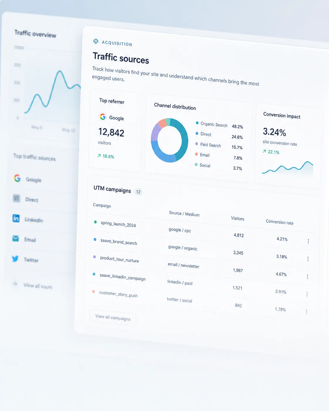 Acquisition — Understand referrers, channels, and UTM sources.