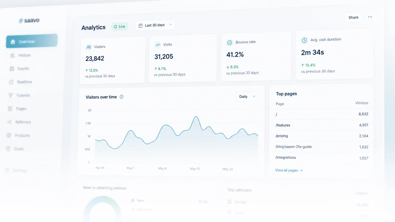 Analytics overview — Pageviews, visitors, visits, bounce, and duration in context.