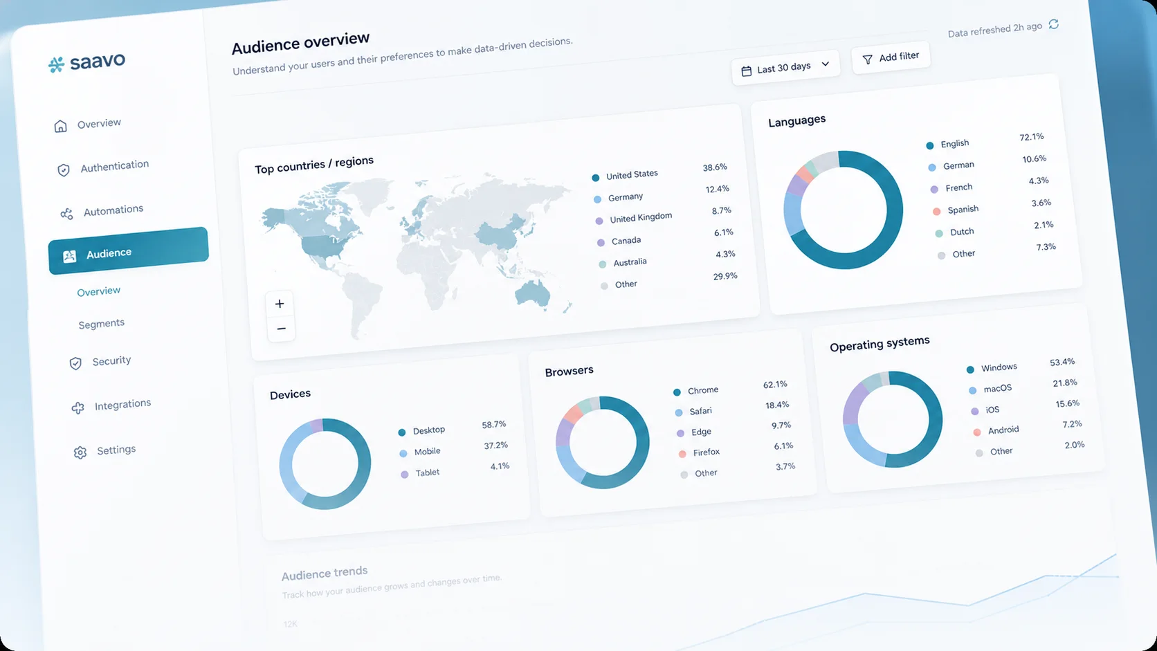 Audience and devices — Explore location, language, device, browser, and operating system.