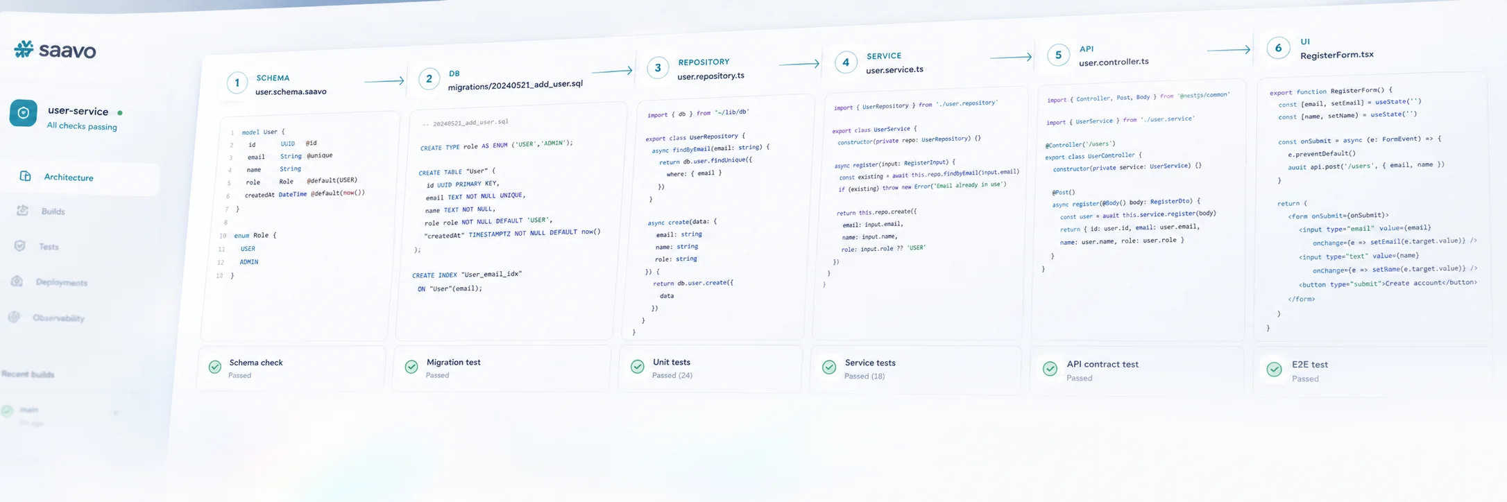 Typed, layered engineering — Validate configuration and preserve Schema → DB → Repository → Service → API → UI.